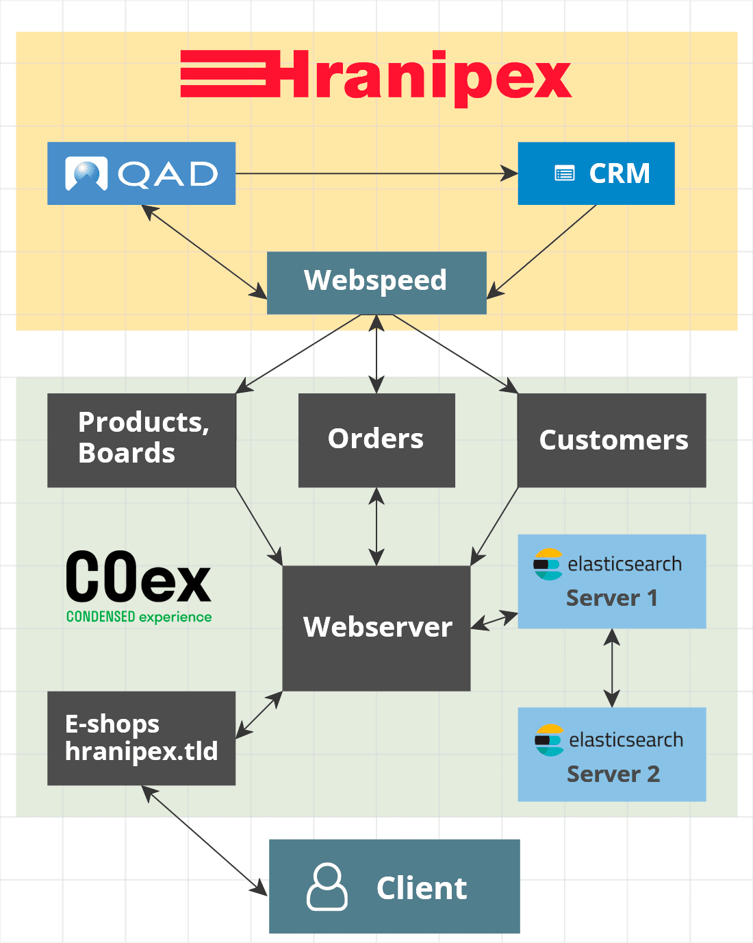 Schema architektury projektu a napojení na ERP QAD