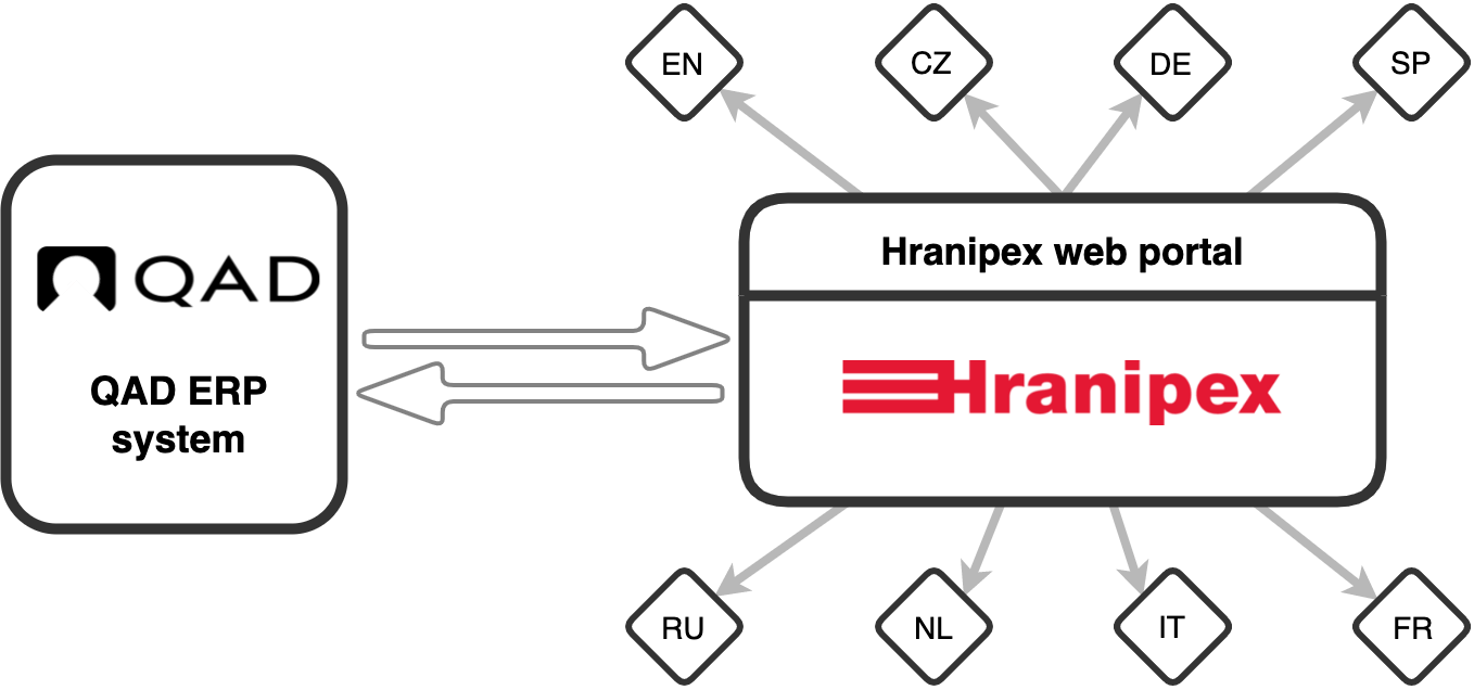 Schéma napojení ERP QAD na obchodní B2B portál Hranipexu
