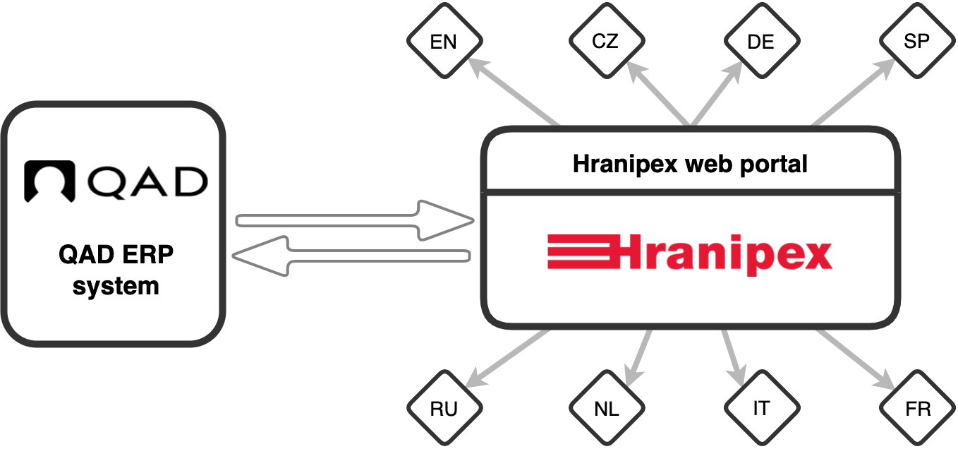 Schematic diagram of QAD ERP connected to Hranipex's B2B business portal