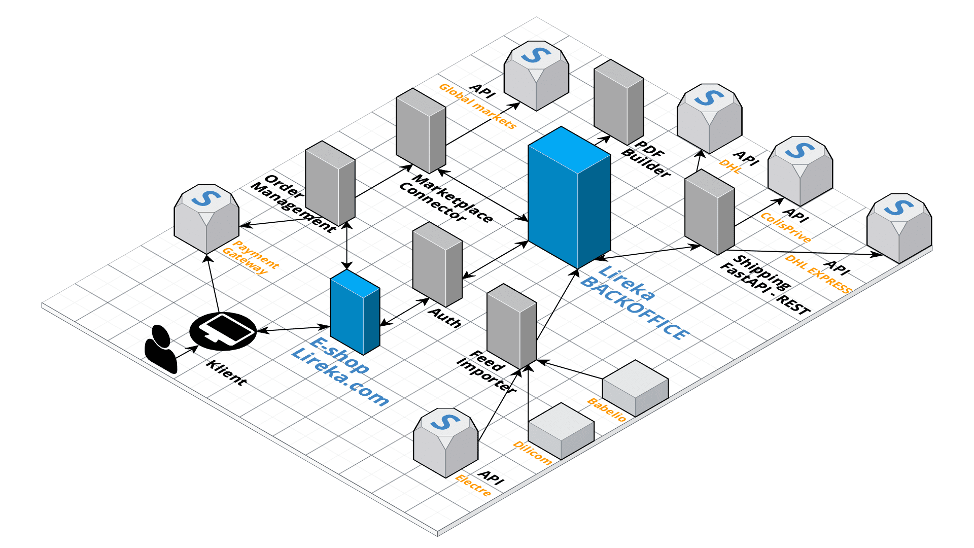 Architektura projektu a napojení na služby třetích stran.