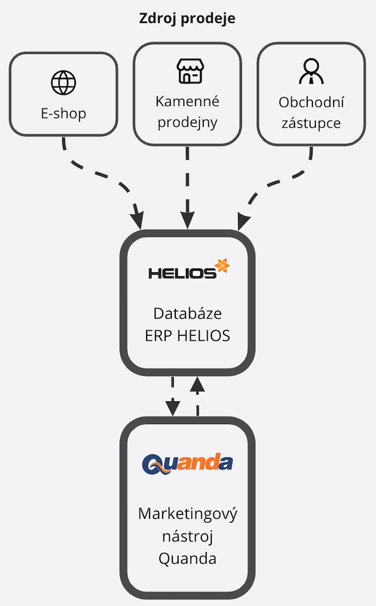 Current sales data from the e-shop, brick-and-mortar stores and sales representatives are regularly imported into Quanda.