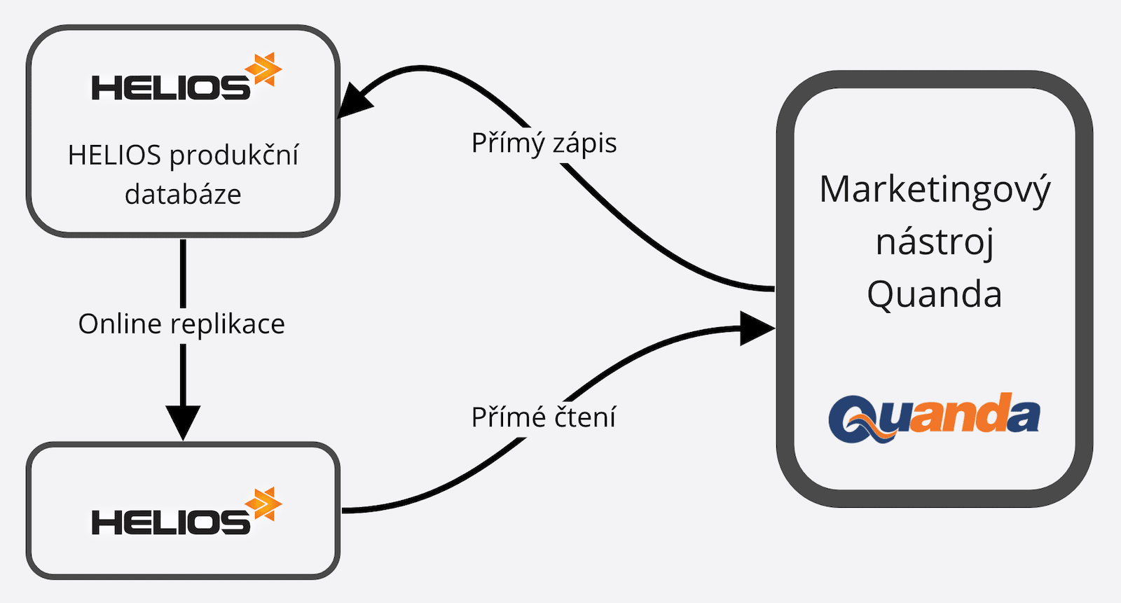 Diagram infrastruktury Quanda+HELIOS